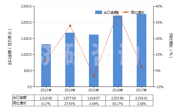 2013-2017年中國(guó)其他經(jīng)摻雜用于工業(yè)的晶體切片(包括經(jīng)摻雜用于電子工業(yè)的化學(xué)元素及化合物)(HS38180090)出口總額及增速統(tǒng)計(jì)